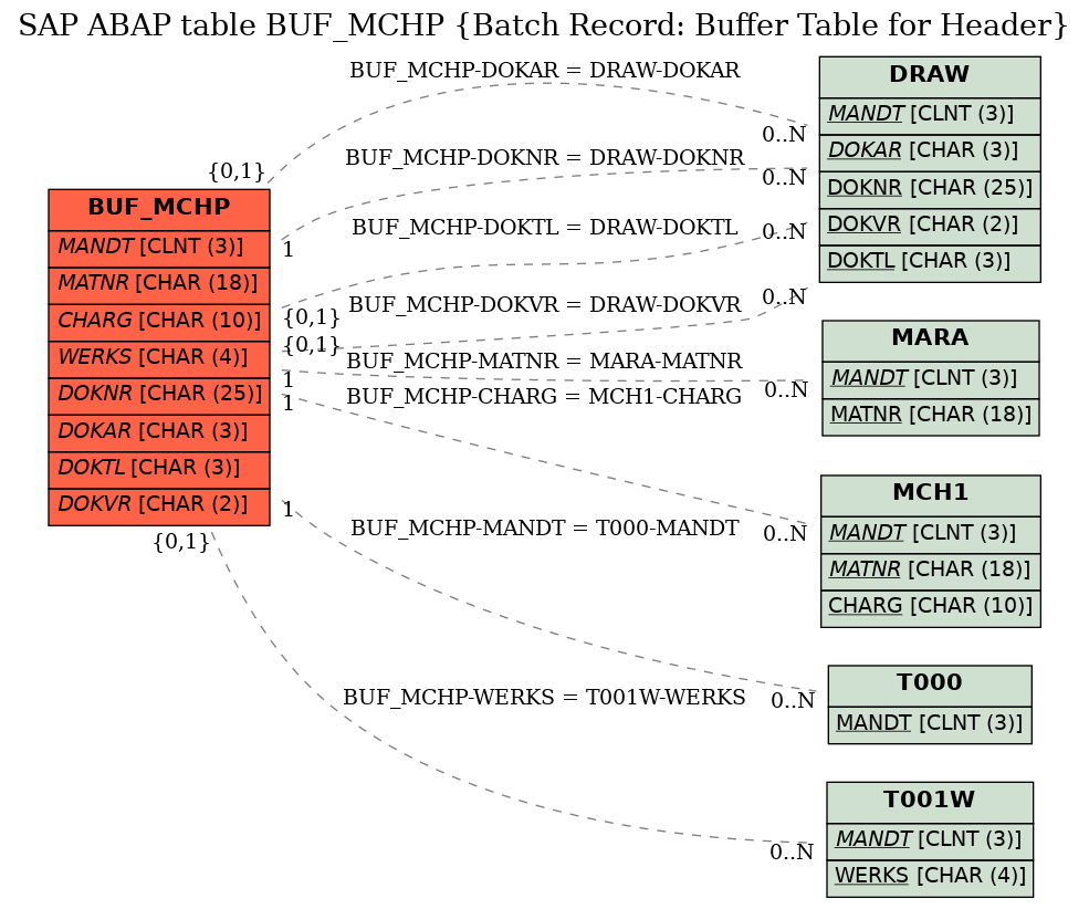 E-R Diagram for table BUF_MCHP (Batch Record: Buffer Table for Header)