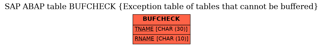 E-R Diagram for table BUFCHECK (Exception table of tables that cannot be buffered)
