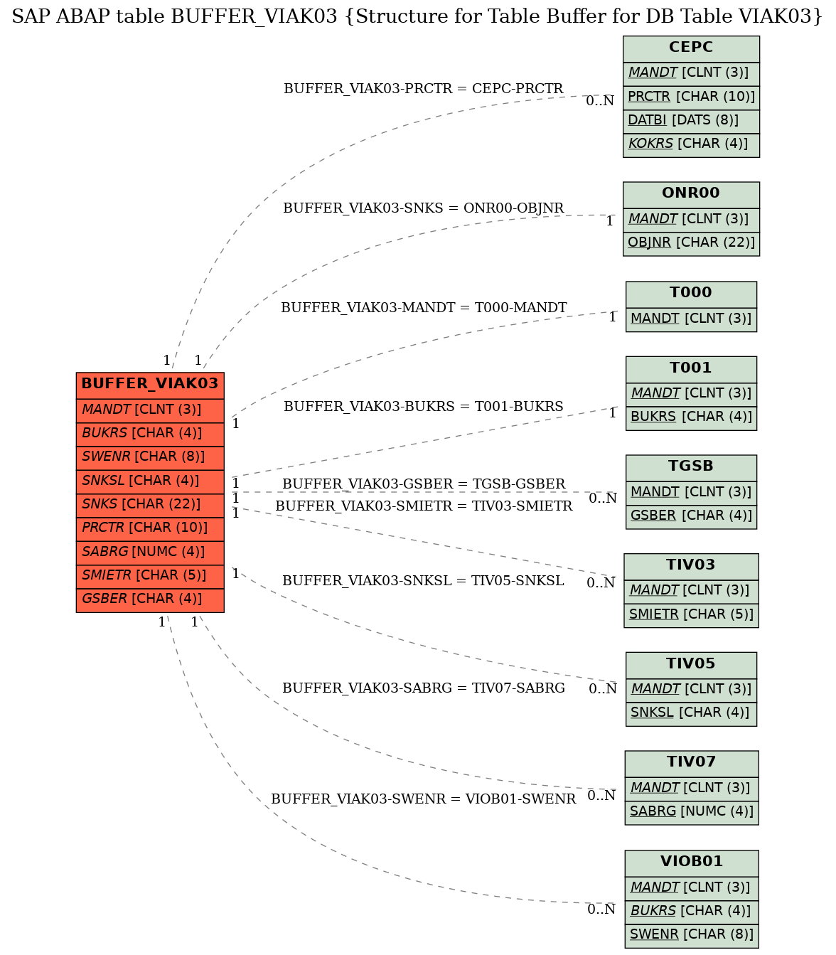 E-R Diagram for table BUFFER_VIAK03 (Structure for Table Buffer for DB Table VIAK03)