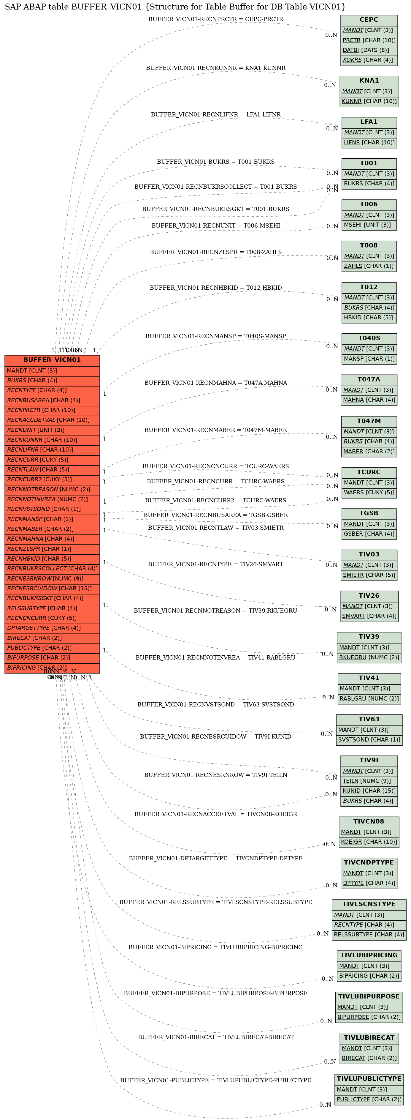 E-R Diagram for table BUFFER_VICN01 (Structure for Table Buffer for DB Table VICN01)