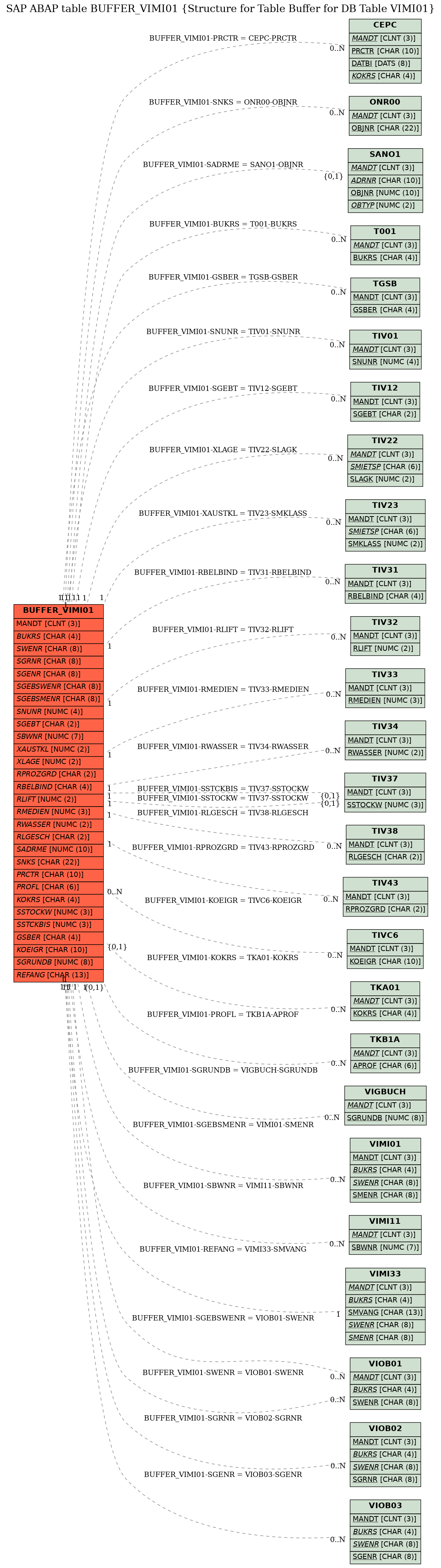 E-R Diagram for table BUFFER_VIMI01 (Structure for Table Buffer for DB Table VIMI01)