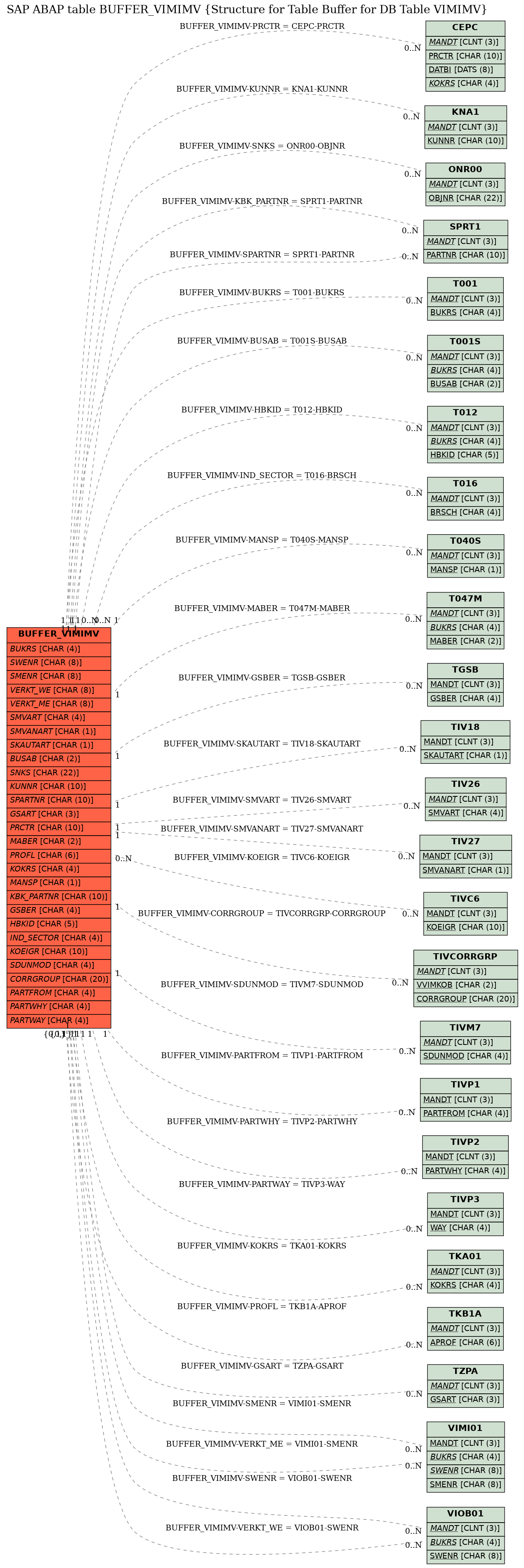 E-R Diagram for table BUFFER_VIMIMV (Structure for Table Buffer for DB Table VIMIMV)