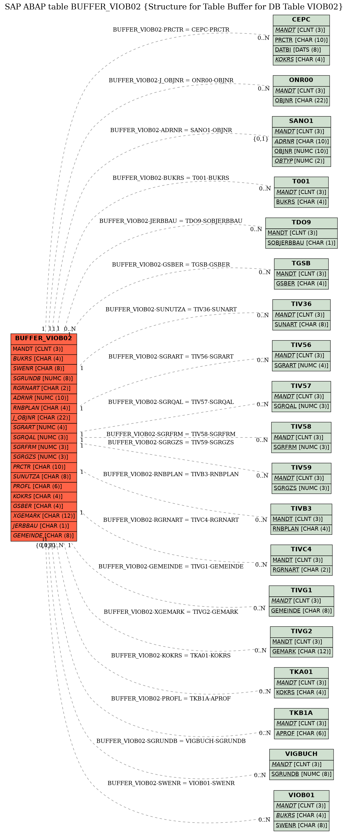 E-R Diagram for table BUFFER_VIOB02 (Structure for Table Buffer for DB Table VIOB02)