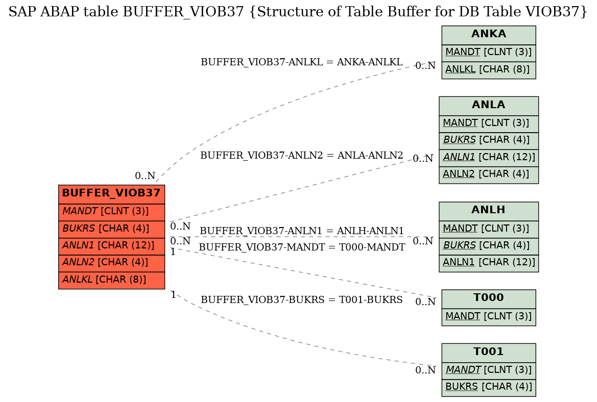 E-R Diagram for table BUFFER_VIOB37 (Structure of Table Buffer for DB Table VIOB37)