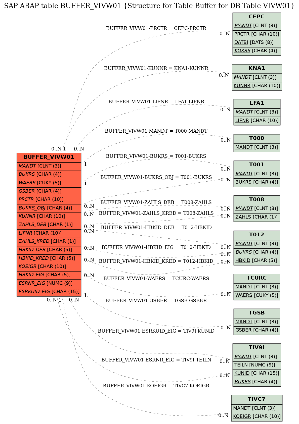 E-R Diagram for table BUFFER_VIVW01 (Structure for Table Buffer for DB Table VIVW01)