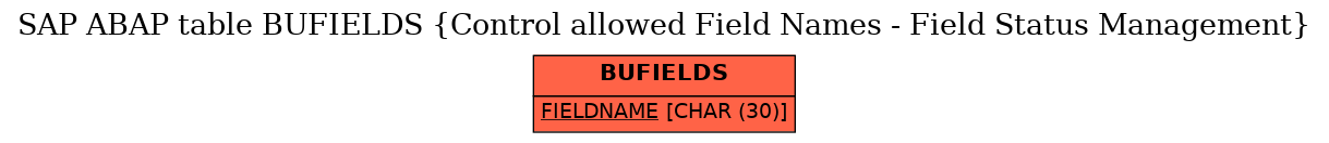 E-R Diagram for table BUFIELDS (Control allowed Field Names - Field Status Management)