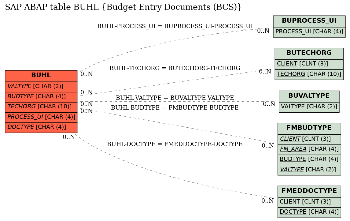 E-R Diagram for table BUHL (Budget Entry Documents (BCS))