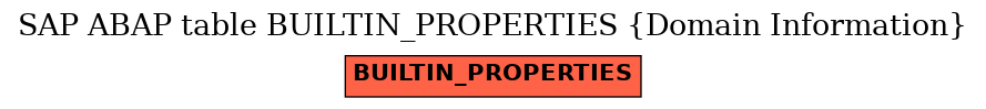 E-R Diagram for table BUILTIN_PROPERTIES (Domain Information)