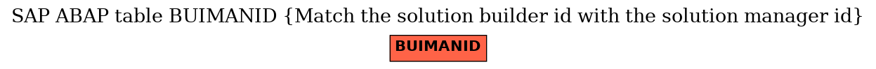E-R Diagram for table BUIMANID (Match the solution builder id with the solution manager id)