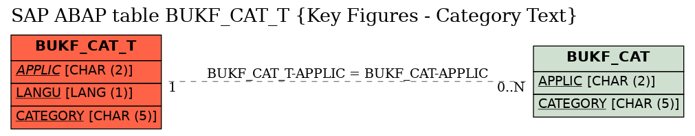 E-R Diagram for table BUKF_CAT_T (Key Figures - Category Text)