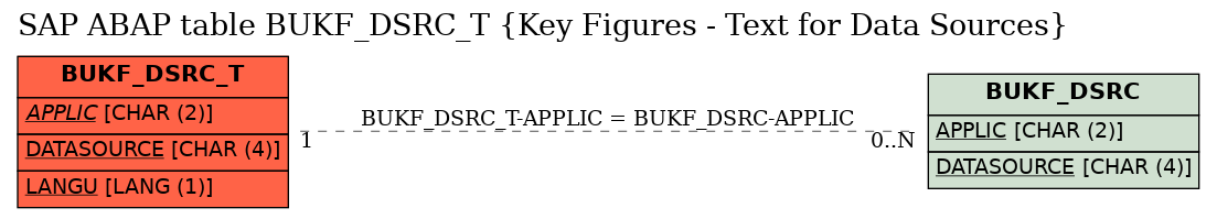 E-R Diagram for table BUKF_DSRC_T (Key Figures - Text for Data Sources)