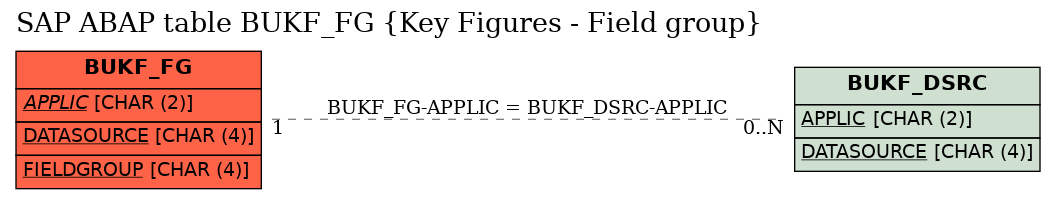 E-R Diagram for table BUKF_FG (Key Figures - Field group)