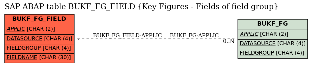 E-R Diagram for table BUKF_FG_FIELD (Key Figures - Fields of field group)