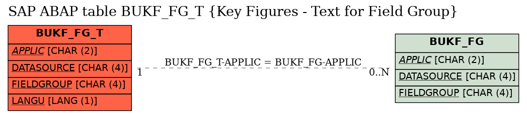 E-R Diagram for table BUKF_FG_T (Key Figures - Text for Field Group)