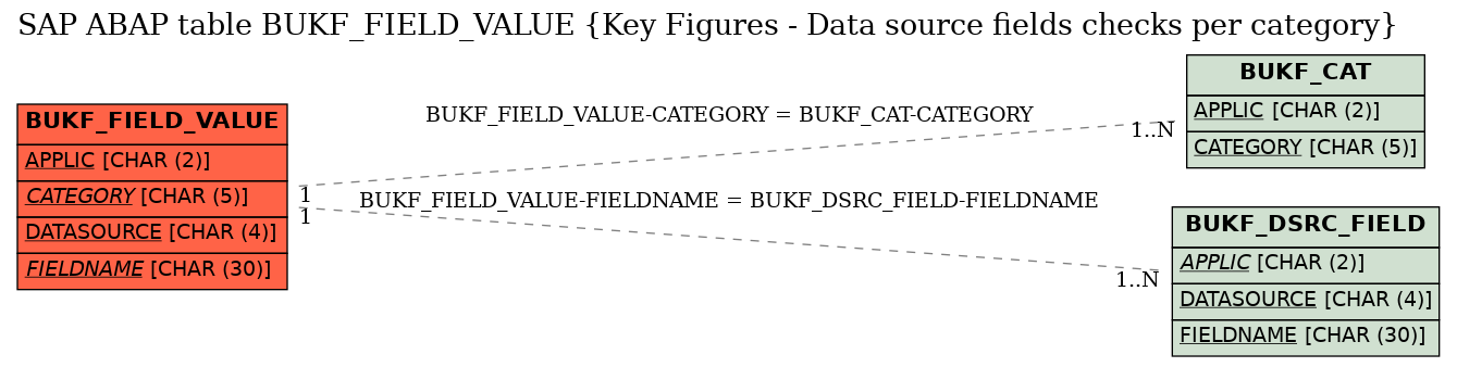 E-R Diagram for table BUKF_FIELD_VALUE (Key Figures - Data source fields checks per category)