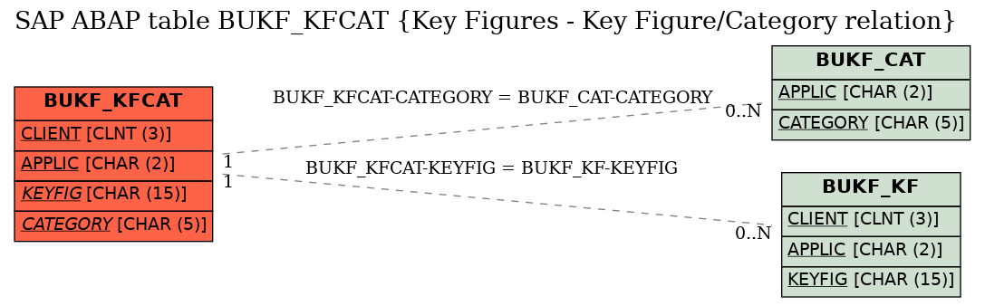 E-R Diagram for table BUKF_KFCAT (Key Figures - Key Figure/Category relation)