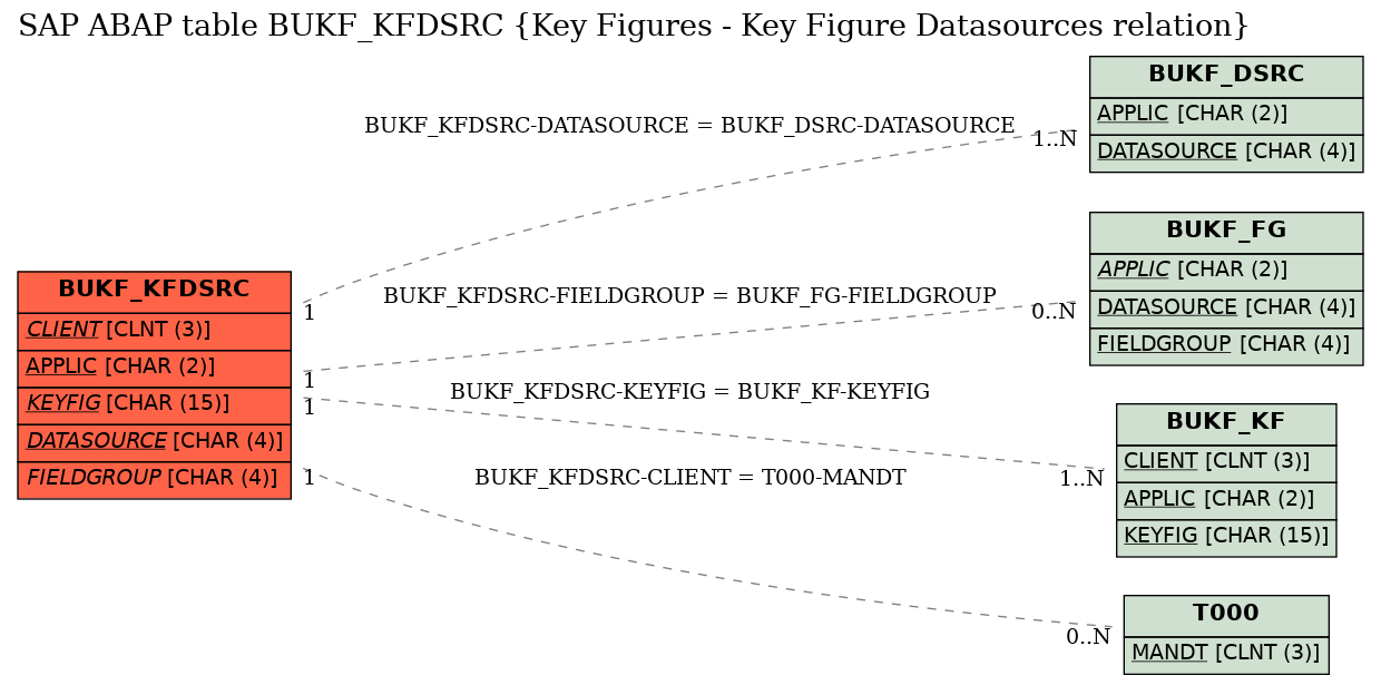 E-R Diagram for table BUKF_KFDSRC (Key Figures - Key Figure Datasources relation)