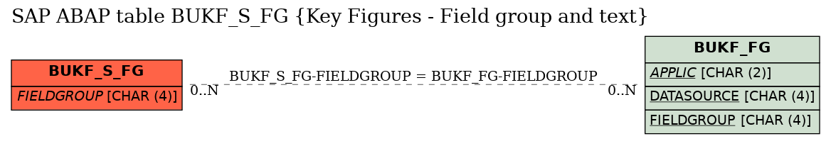 E-R Diagram for table BUKF_S_FG (Key Figures - Field group and text)