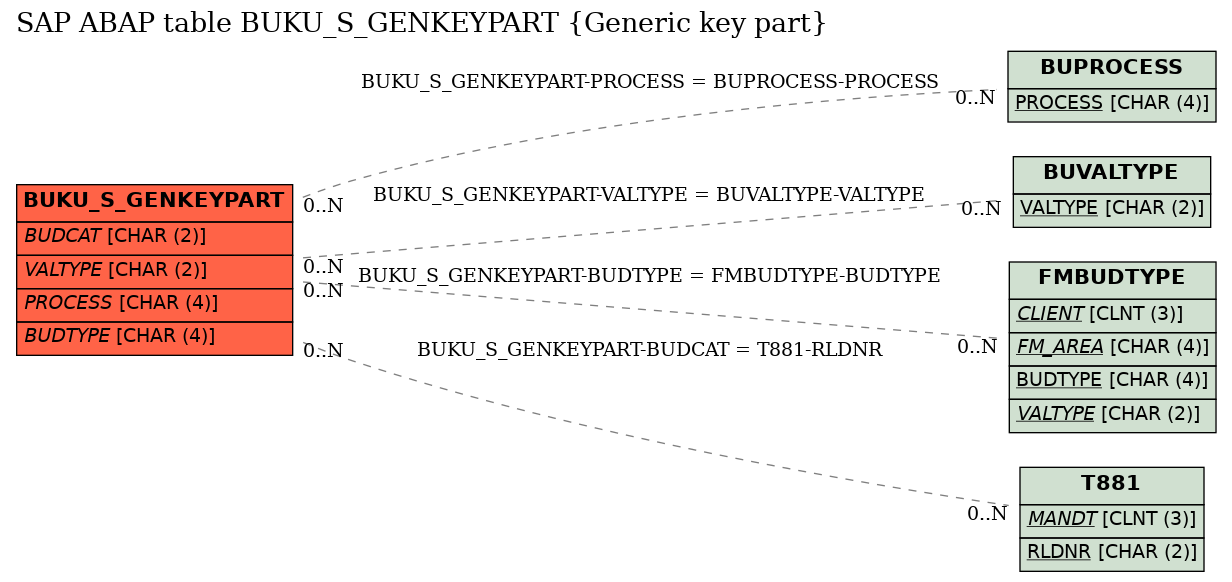 E-R Diagram for table BUKU_S_GENKEYPART (Generic key part)