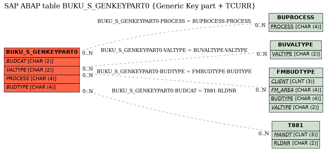 E-R Diagram for table BUKU_S_GENKEYPART0 (Generic Key part + TCURR)