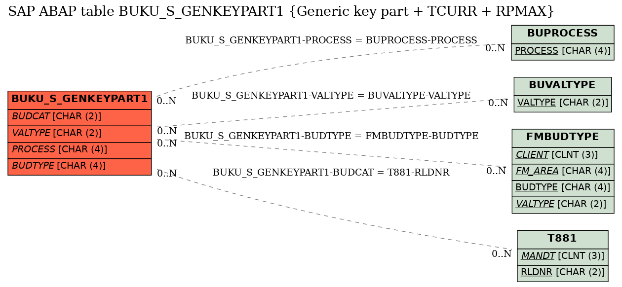 E-R Diagram for table BUKU_S_GENKEYPART1 (Generic key part + TCURR + RPMAX)