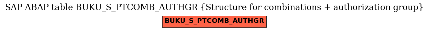 E-R Diagram for table BUKU_S_PTCOMB_AUTHGR (Structure for combinations + authorization group)