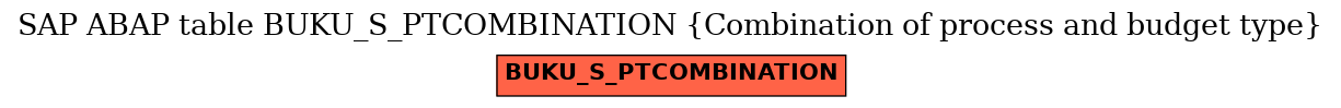 E-R Diagram for table BUKU_S_PTCOMBINATION (Combination of process and budget type)