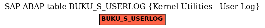 E-R Diagram for table BUKU_S_USERLOG (Kernel Utilities - User Log)