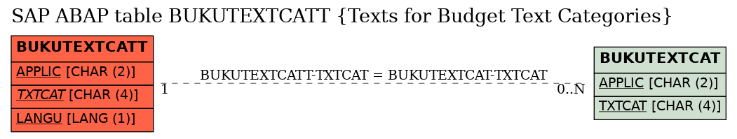 E-R Diagram for table BUKUTEXTCATT (Texts for Budget Text Categories)