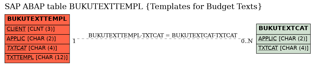 E-R Diagram for table BUKUTEXTTEMPL (Templates for Budget Texts)