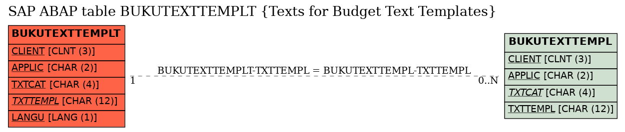 E-R Diagram for table BUKUTEXTTEMPLT (Texts for Budget Text Templates)