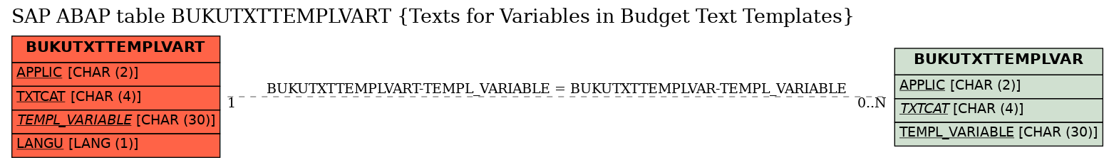 E-R Diagram for table BUKUTXTTEMPLVART (Texts for Variables in Budget Text Templates)
