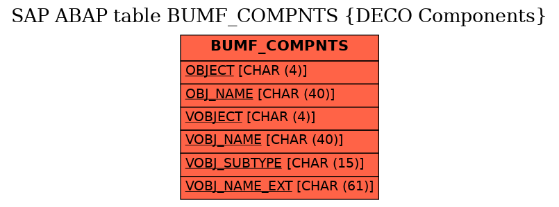 E-R Diagram for table BUMF_COMPNTS (DECO Components)