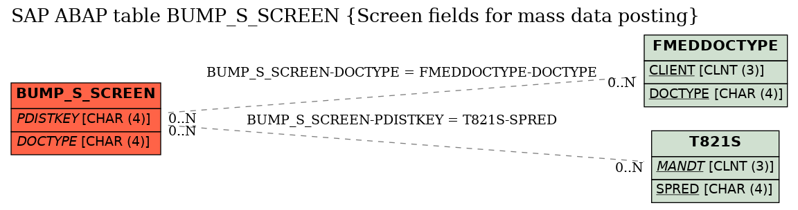 E-R Diagram for table BUMP_S_SCREEN (Screen fields for mass data posting)