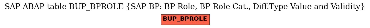 E-R Diagram for table BUP_BPROLE (SAP BP: BP Role, BP Role Cat., Diff.Type Value and Validity)