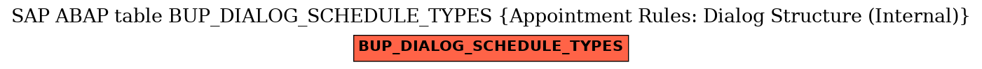 E-R Diagram for table BUP_DIALOG_SCHEDULE_TYPES (Appointment Rules: Dialog Structure (Internal))