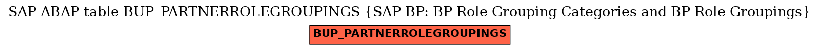 E-R Diagram for table BUP_PARTNERROLEGROUPINGS (SAP BP: BP Role Grouping Categories and BP Role Groupings)