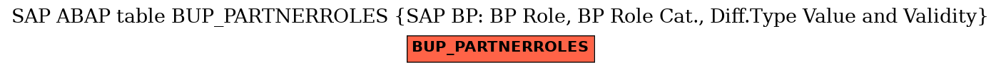 E-R Diagram for table BUP_PARTNERROLES (SAP BP: BP Role, BP Role Cat., Diff.Type Value and Validity)