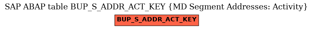 E-R Diagram for table BUP_S_ADDR_ACT_KEY (MD Segment Addresses: Activity)