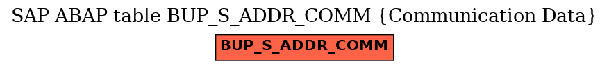 E-R Diagram for table BUP_S_ADDR_COMM (Communication Data)