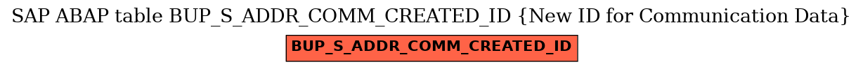 E-R Diagram for table BUP_S_ADDR_COMM_CREATED_ID (New ID for Communication Data)