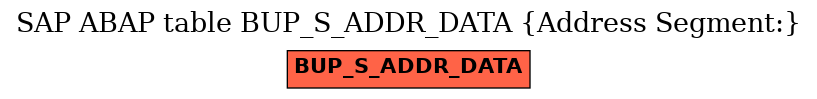 E-R Diagram for table BUP_S_ADDR_DATA (Address Segment:)