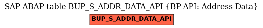 E-R Diagram for table BUP_S_ADDR_DATA_API (BP-API: Address Data)