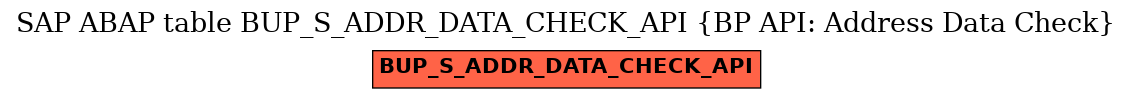 E-R Diagram for table BUP_S_ADDR_DATA_CHECK_API (BP API: Address Data Check)