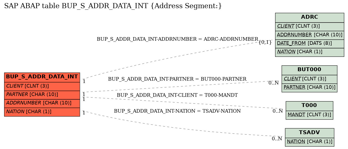 E-R Diagram for table BUP_S_ADDR_DATA_INT (Address Segment:)