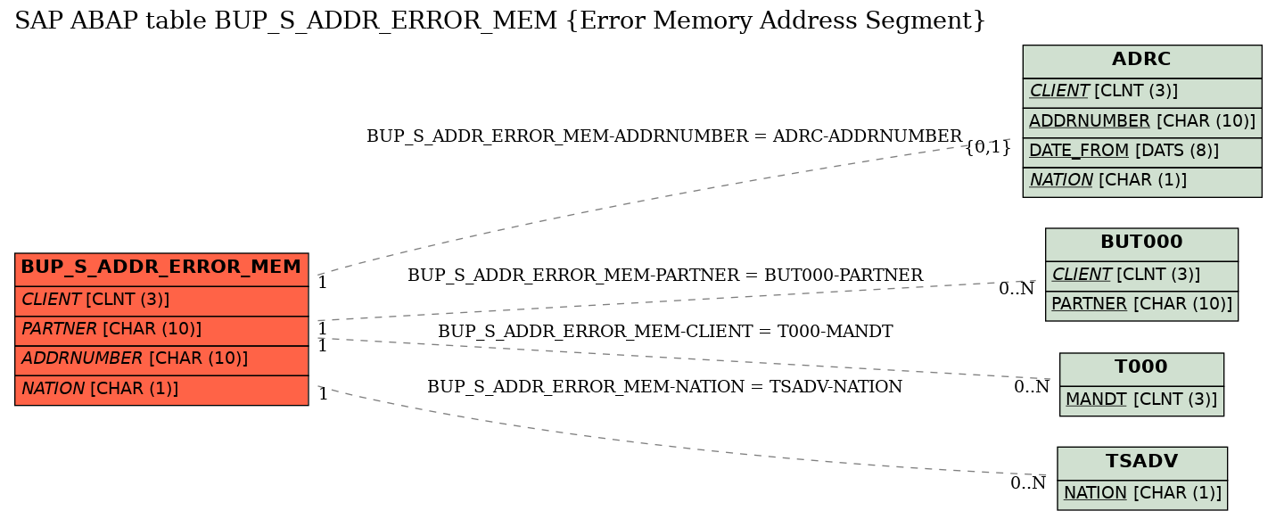 E-R Diagram for table BUP_S_ADDR_ERROR_MEM (Error Memory Address Segment)