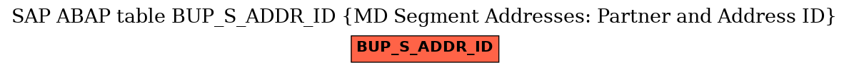 E-R Diagram for table BUP_S_ADDR_ID (MD Segment Addresses: Partner and Address ID)