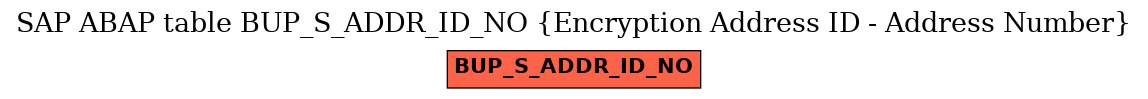 E-R Diagram for table BUP_S_ADDR_ID_NO (Encryption Address ID - Address Number)