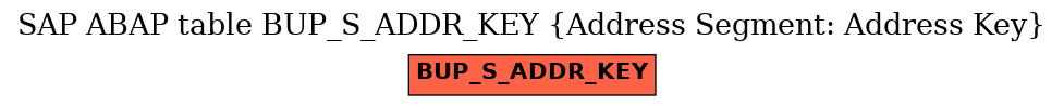 E-R Diagram for table BUP_S_ADDR_KEY (Address Segment: Address Key)