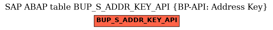 E-R Diagram for table BUP_S_ADDR_KEY_API (BP-API: Address Key)